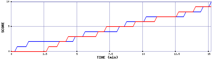 Team Scoring Graph