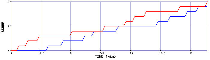 Team Scoring Graph