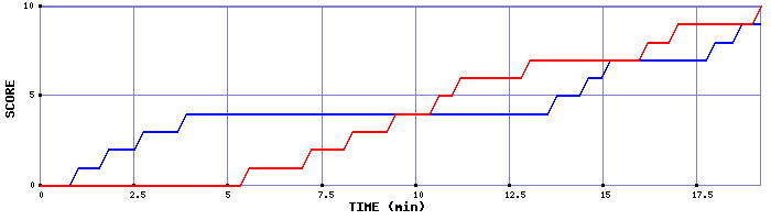 Team Scoring Graph