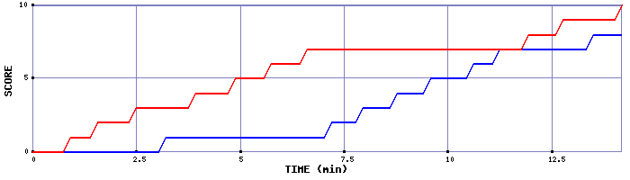 Team Scoring Graph