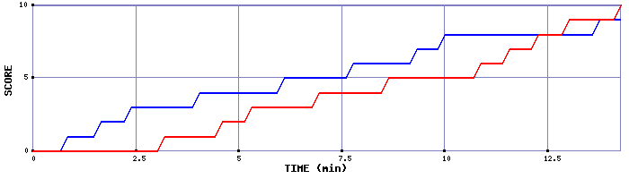 Team Scoring Graph