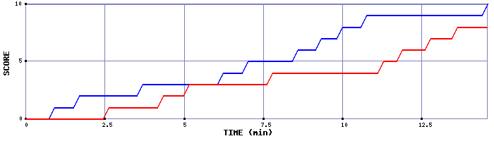 Team Scoring Graph