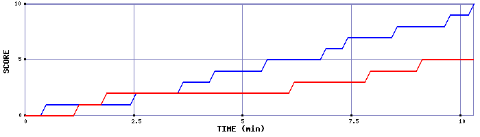 Team Scoring Graph