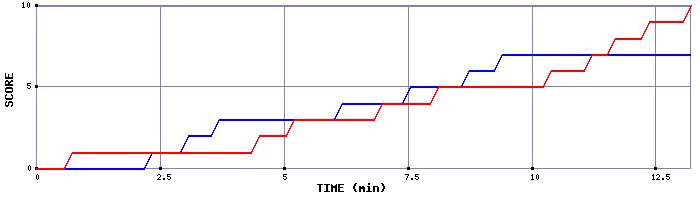 Team Scoring Graph