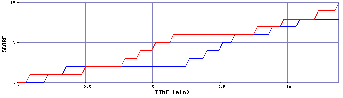 Team Scoring Graph