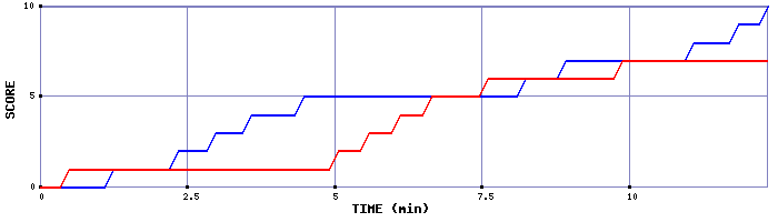 Team Scoring Graph