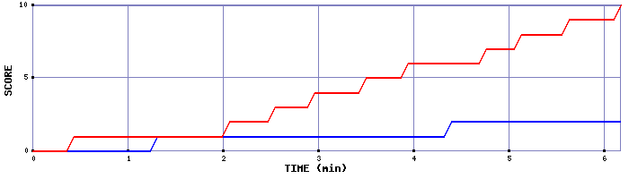 Team Scoring Graph