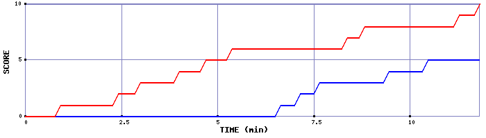 Team Scoring Graph