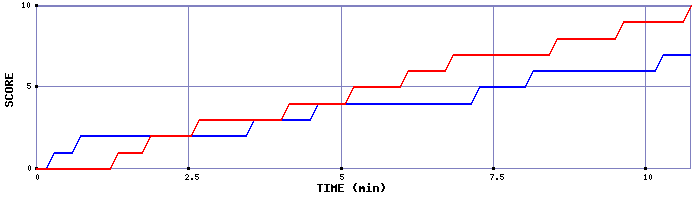 Team Scoring Graph
