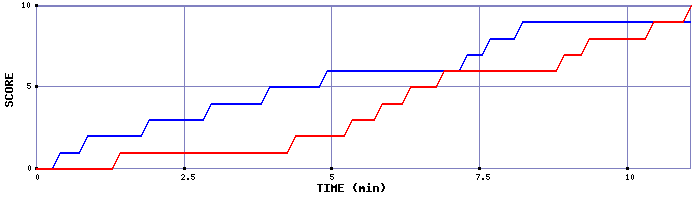 Team Scoring Graph