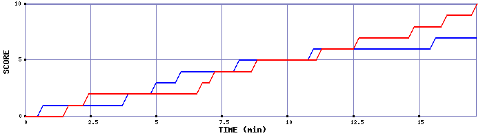 Team Scoring Graph