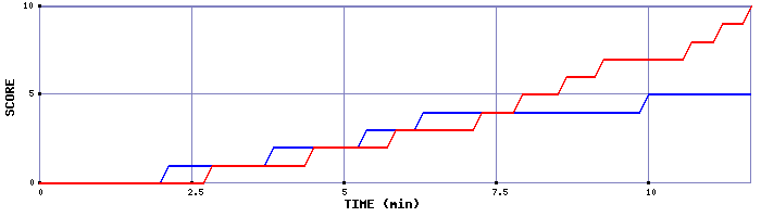 Team Scoring Graph
