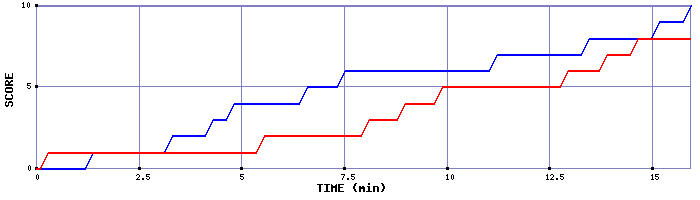 Team Scoring Graph