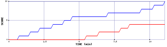 Team Scoring Graph