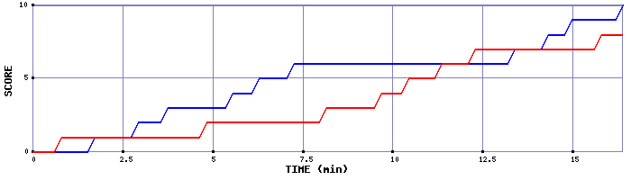 Team Scoring Graph