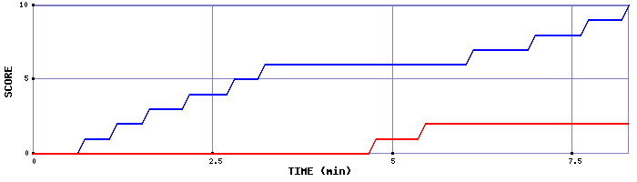Team Scoring Graph