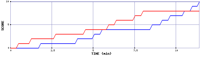 Team Scoring Graph