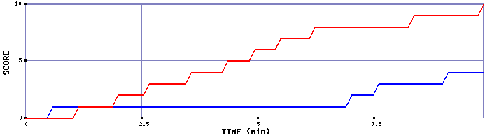 Team Scoring Graph