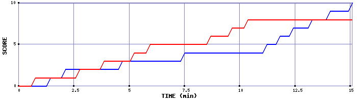 Team Scoring Graph