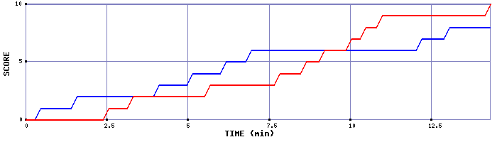 Team Scoring Graph
