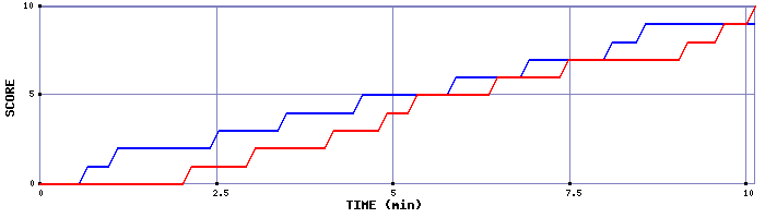 Team Scoring Graph