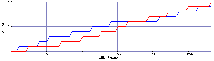 Team Scoring Graph