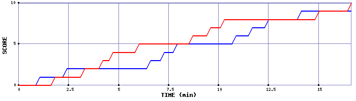Team Scoring Graph