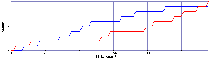 Team Scoring Graph