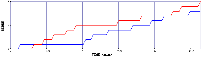 Team Scoring Graph