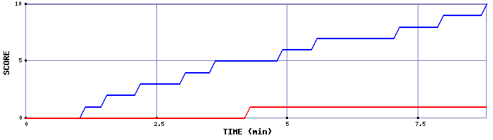 Team Scoring Graph