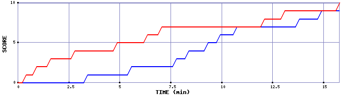 Team Scoring Graph