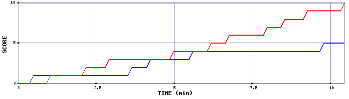 Team Scoring Graph