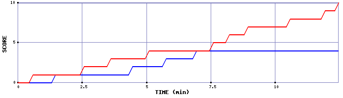 Team Scoring Graph
