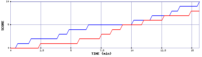 Team Scoring Graph