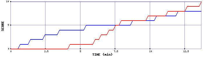Team Scoring Graph