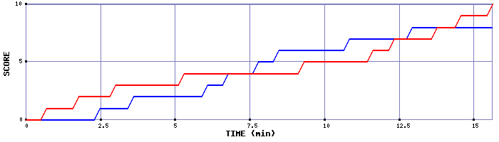 Team Scoring Graph