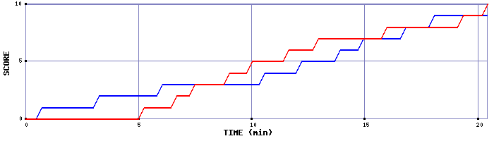 Team Scoring Graph