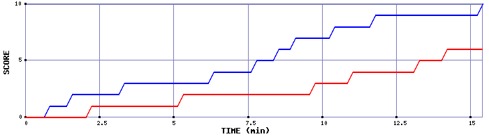 Team Scoring Graph