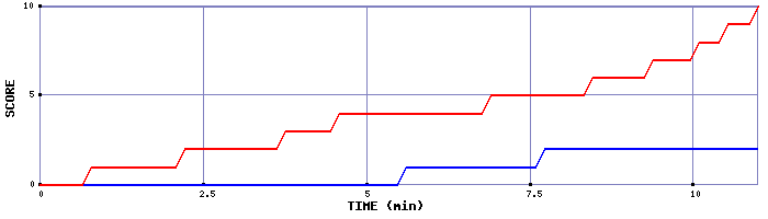 Team Scoring Graph