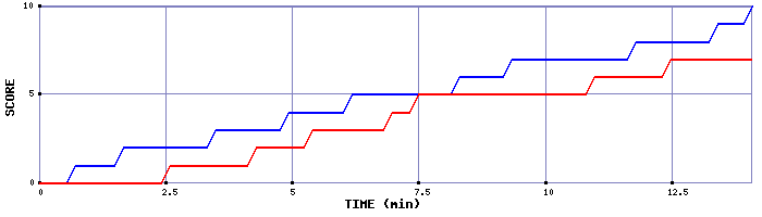 Team Scoring Graph