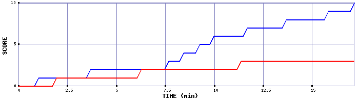 Team Scoring Graph
