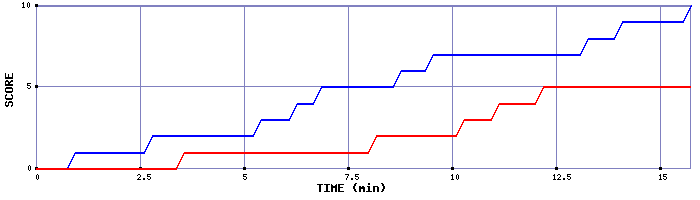 Team Scoring Graph