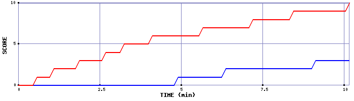 Team Scoring Graph