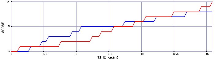 Team Scoring Graph