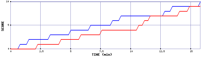 Team Scoring Graph