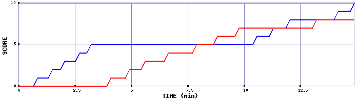 Team Scoring Graph