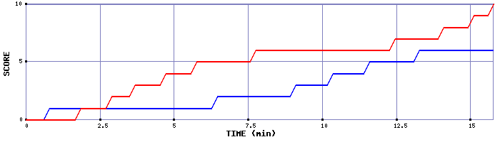 Team Scoring Graph