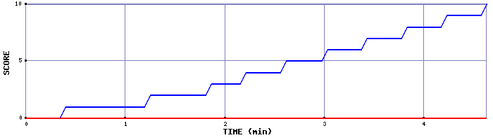 Team Scoring Graph