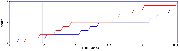 Team Scoring Graph