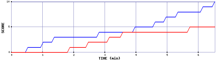 Team Scoring Graph
